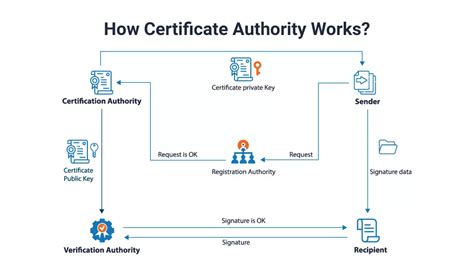 Review the Certification Authority