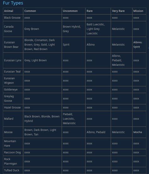 Revontuli Coast Animals Chart