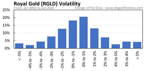 Rgld Chart