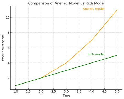 Rich Domain Model vs Anemic Domain Model