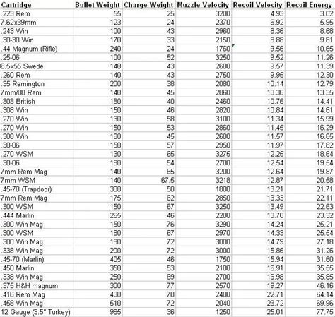 Rifle Caliber Recoil Chart