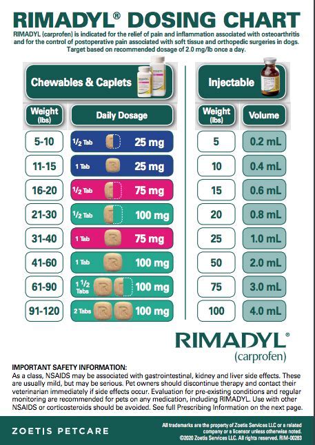 Rimadyl For Dogs Dosing Chart