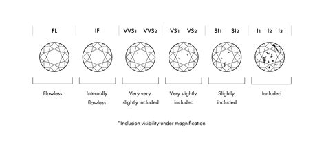 Ring Color And Clarity Chart