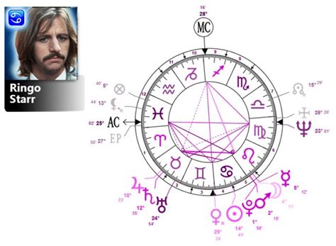 Ringo Starr Birth Chart