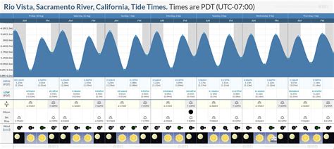 Rio Vista Tide Chart