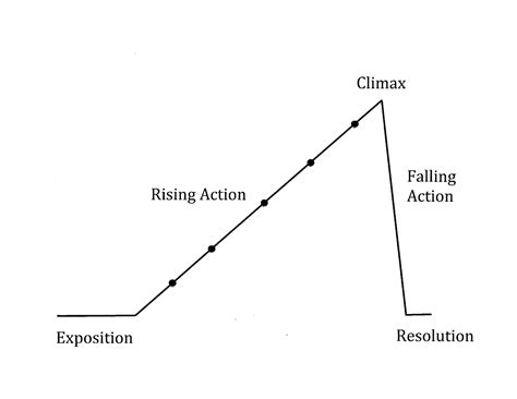 Rising Action Climax Chart