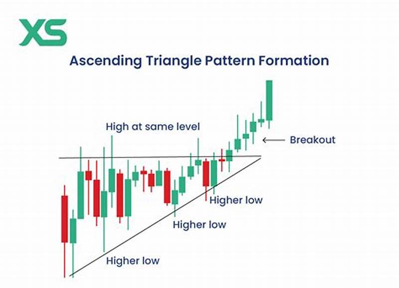 Rising Triangle Pattern