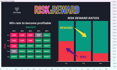 Risk To Reward Chart
