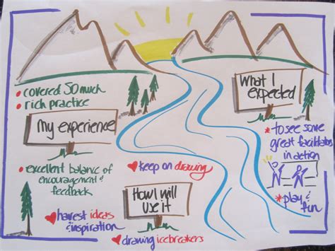 River Of Life Exercise Template