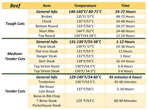 Roast Beef Sous Vide Temperature Chart