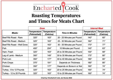 Roast Pork Temperature Chart