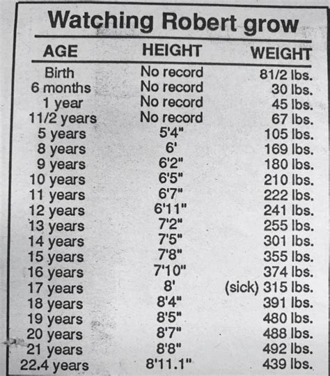 Robert Wadlow Growth Chart