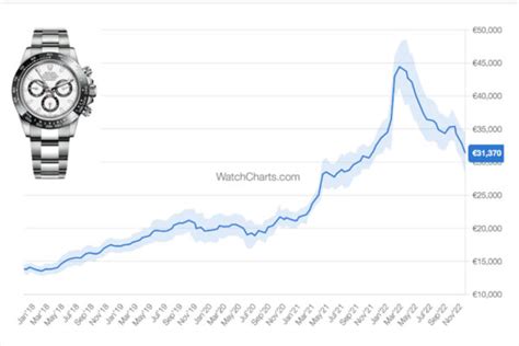 Rolex Market Price Chart