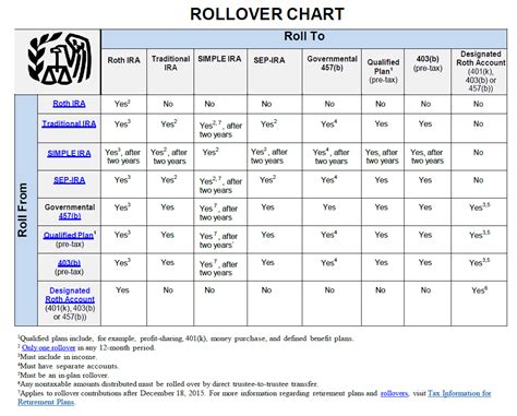 Rollover Chart Irs