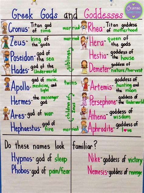 Roman Gods Greek Gods Chart