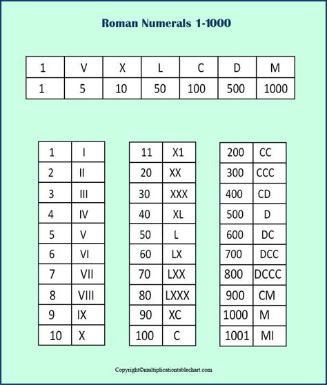 Roman Numerals 1-1000 Printable Chart