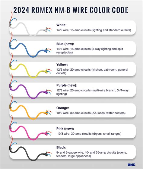 Romex Wire Color Chart