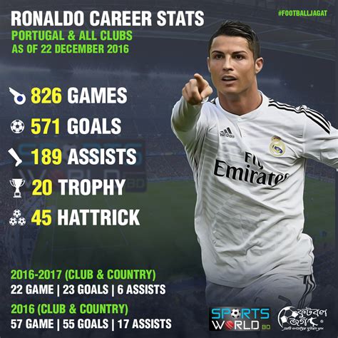 Ronaldo Career Statistics