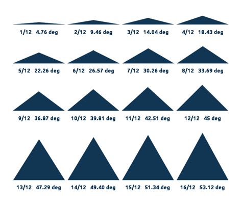 Roof Pitch Angles Chart
