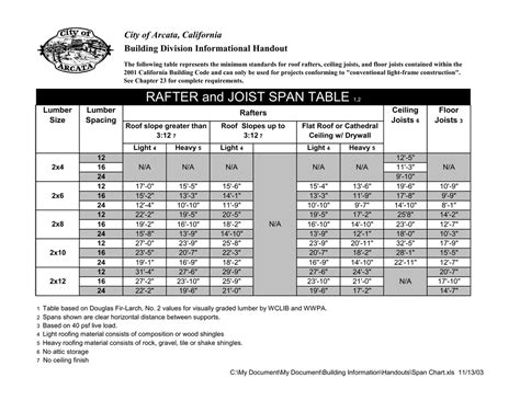 Roof Rafters Span Chart