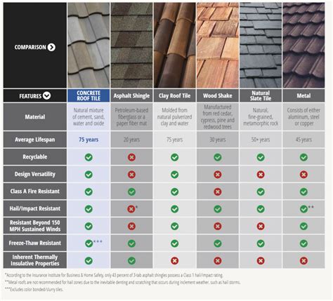 Roof Shingle Comparison Chart