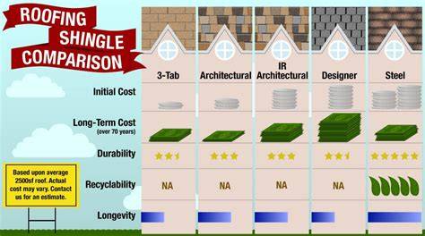 Roof Shingles Comparison Chart