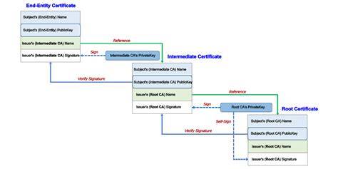 Root Certificate Selection