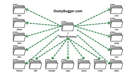 Root Directory