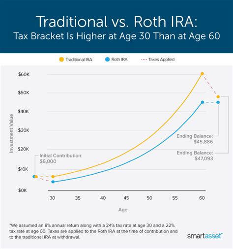 Roth Ira Vs Traditional Ira Chart