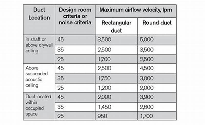 Round Duct To Rectangular Duct Conversion Chart