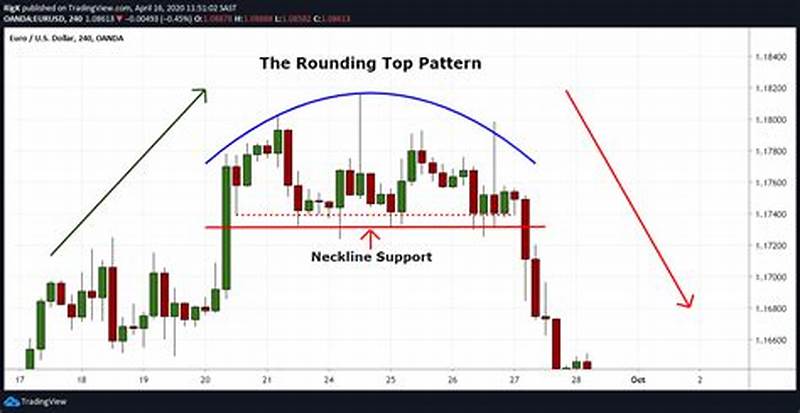 Round Top Chart Pattern