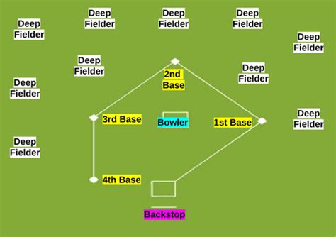 Rounders fielding positions