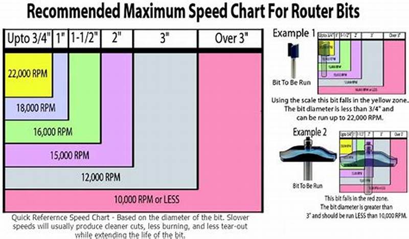Router Bit Speed Chart