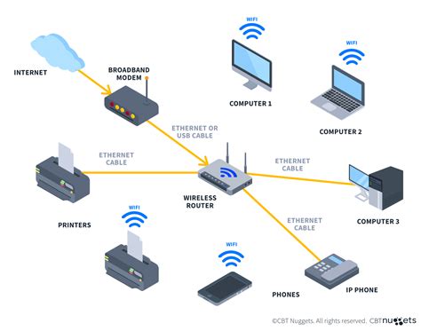 Router Network