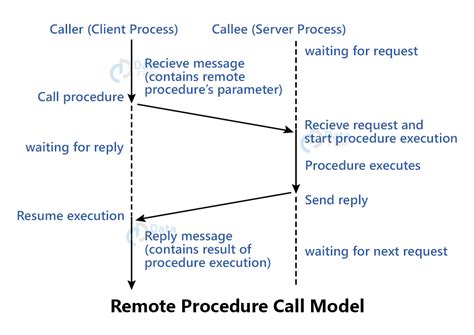 Rpcss Remote Procedure Call