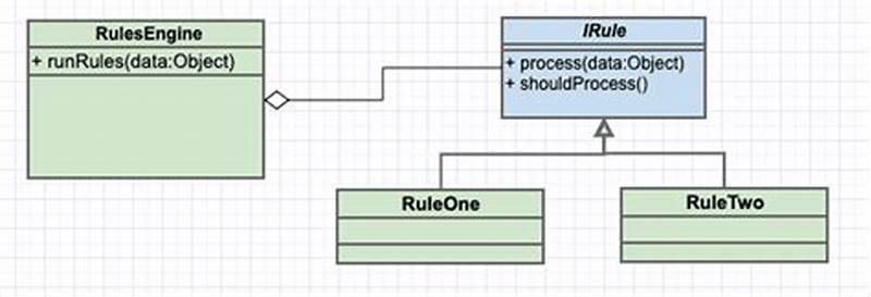 Rules Engine Design Pattern