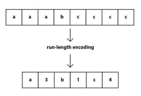 Run Length Encoding