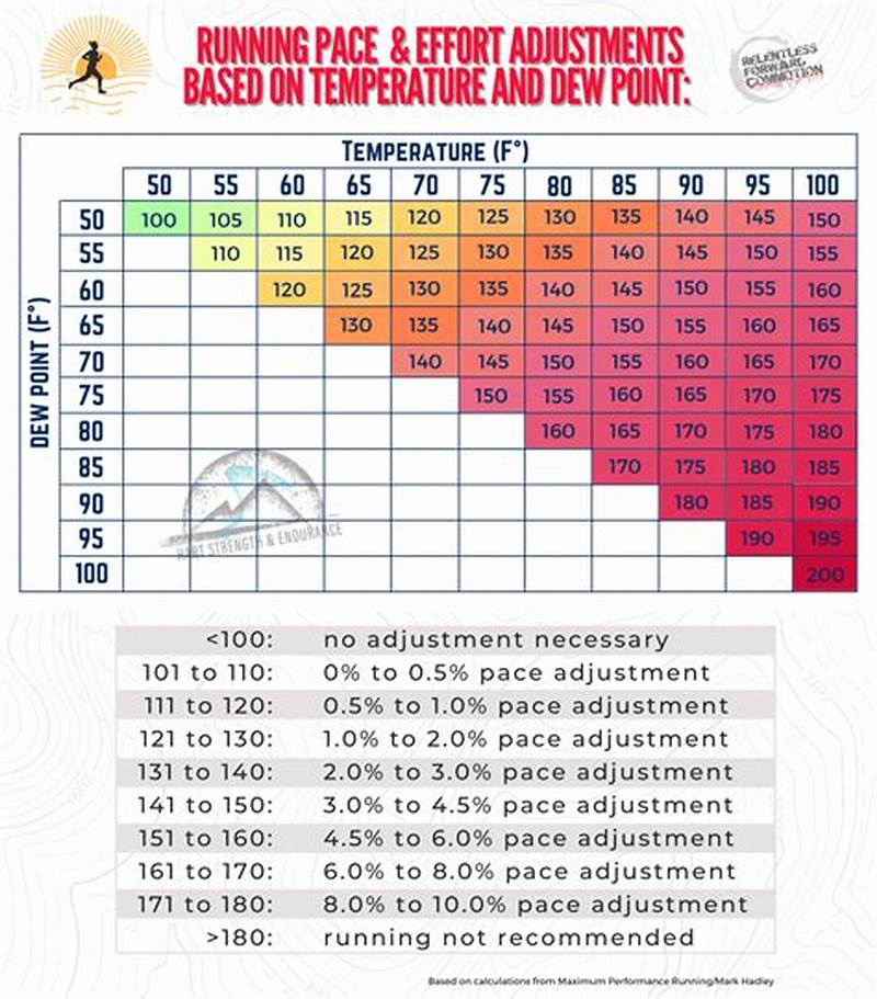 Running In Humidity Chart