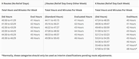 Rural Carrier Evaluation Chart