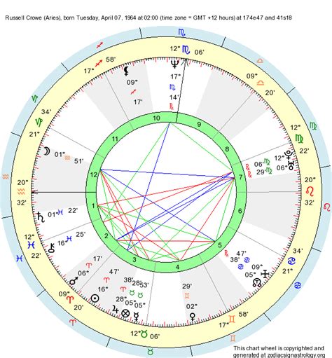 Russell Crowe Birth Chart
