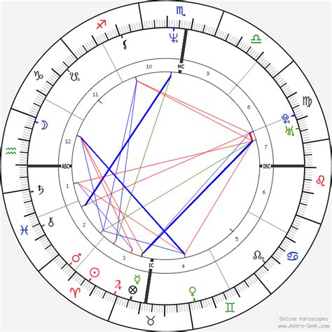 Russell Crowe Natal Chart