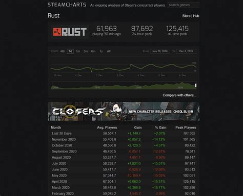 Rust Steam Chart