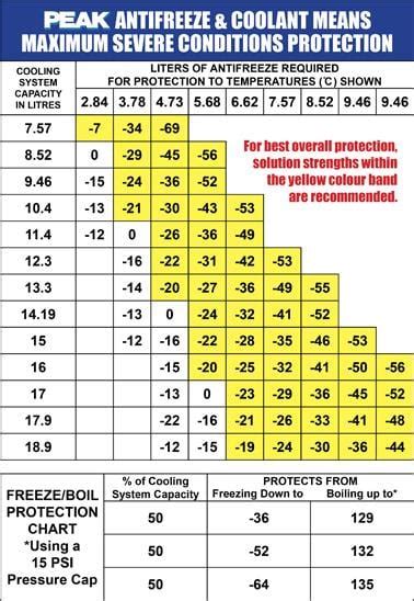 Rv Antifreeze Dilution Chart