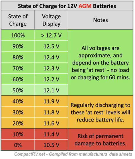 Rv Battery Voltage Chart