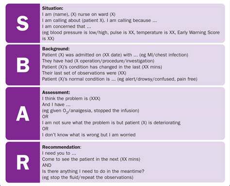 SBAR Communication Model
