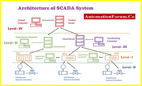 SCADA system architecture