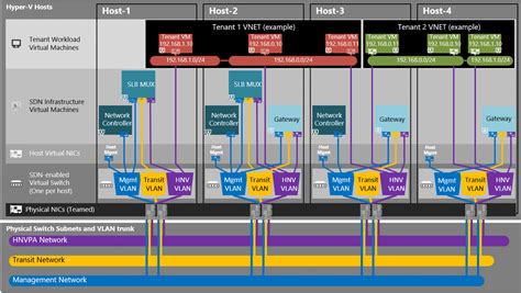 SDN Troubleshooting on Windows Server