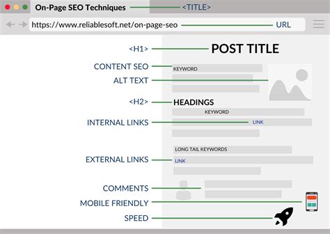 SEO On Page