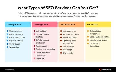 SEO Services Types