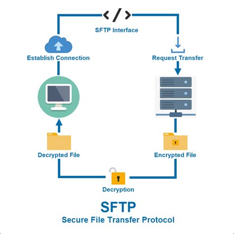 SFTP SSH File Transfer Protocol